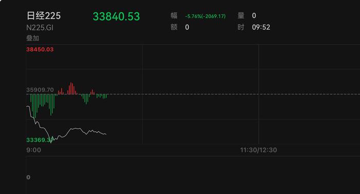 日股暴跌6%，日本国债期货触发熔断机制！日元汇率升至145