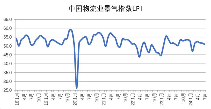 2024年7月中国物流业景气指数为51%