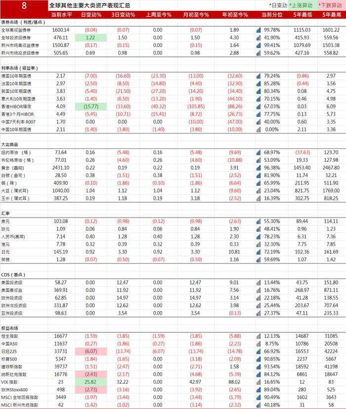 10年期美国国债收益率下跌18.56个基点，报3.7904%| 全球主要大类资产表现汇总20240805