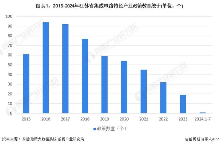 一文读懂江苏省集成电路特色产业发展现状与投资机会(附特色产业现状、空间布局、重大项目、产业迁移、投资机会分析等)