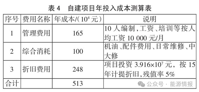 新疆低浓度瓦斯利用项目的经济性分析