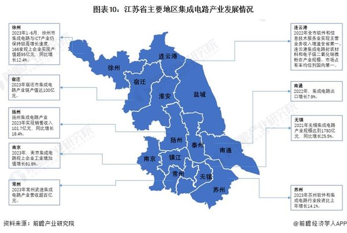 一文读懂江苏省集成电路特色产业发展现状与投资机会(附特色产业现状、空间布局、重大项目、产业迁移、投资机会分析等)