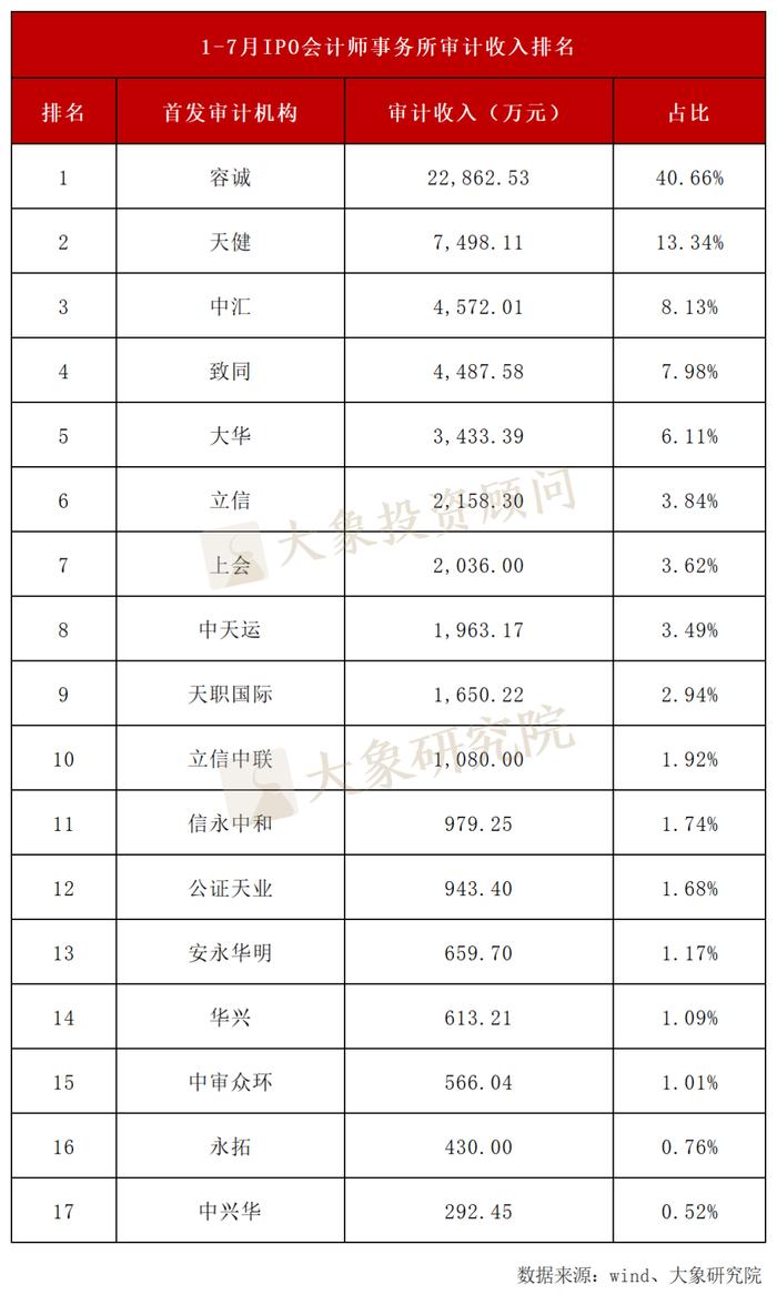 保荐机构IPO收入下降84%，会所下降76%，律所下降73%！