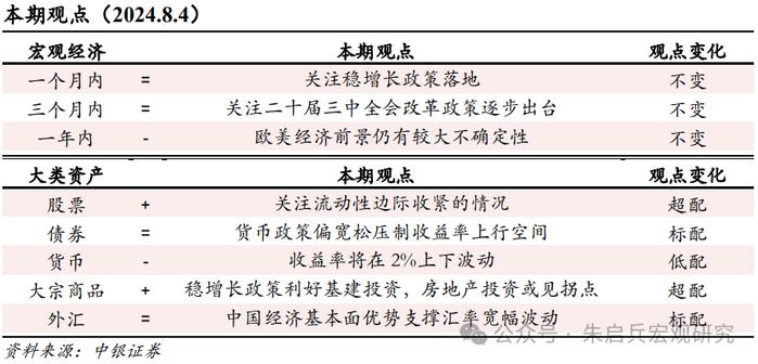 【中银宏观：宏观和大类资产配置周报（2024.8.4）】关注实体经济稳生产相关政策