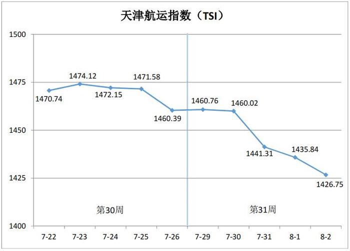 天津航运指数2024年第31周环比下跌2.30%