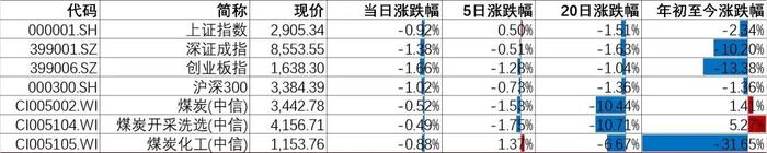 【山证煤炭】行业周报（20240729-20240804）：降息叠加设备更新计划实施，关注双焦需求恢复