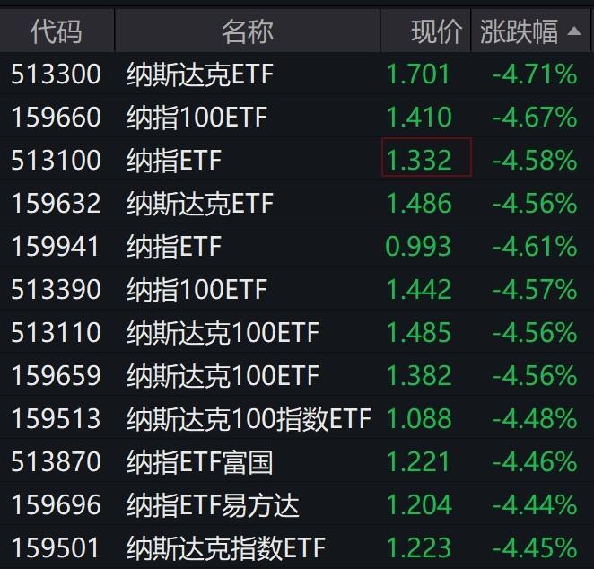 美国经济可能出现衰退，纳指相关ETF普跌逾4%