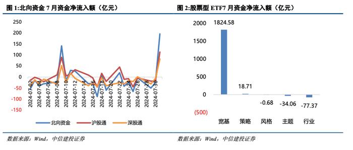 中信建投 | 股票ETF提供重要增量资金