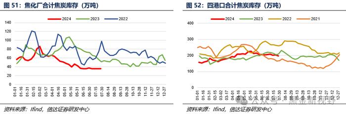 【信达能源】煤炭周报：煤炭板块回调迎来配置良机，重点关注炼焦煤投资机遇