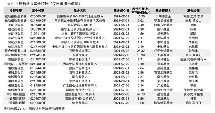 二季度公募基金非货月均管理规模排名出炉【国信金工】