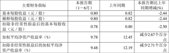 键邦股份：2024年上半年净利润9637.86万元 同比下降2.18%