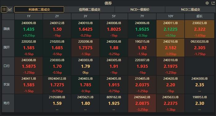 债市收盘|全球股市大跌，日本国债期货熔断，10年国债活跃券利率日内跌破2.1%