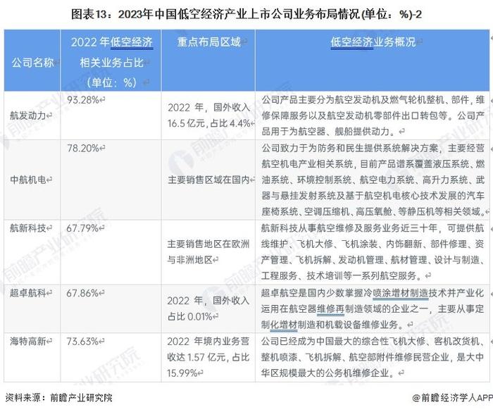 招商必备！中国最具科技硬实力的低空经济龙头企业汇总：航天彩虹布局区域较广【附低空经济产业招商清单】