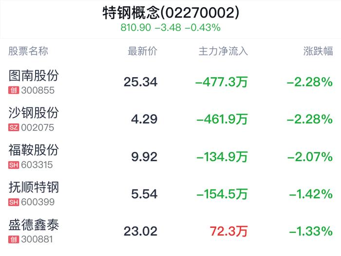 特钢概念盘中跳水，鞍钢股份跌0.47%