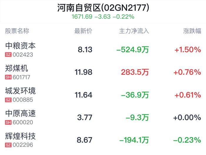 河南自贸区概念盘中拉升，中粮资本涨1.37%