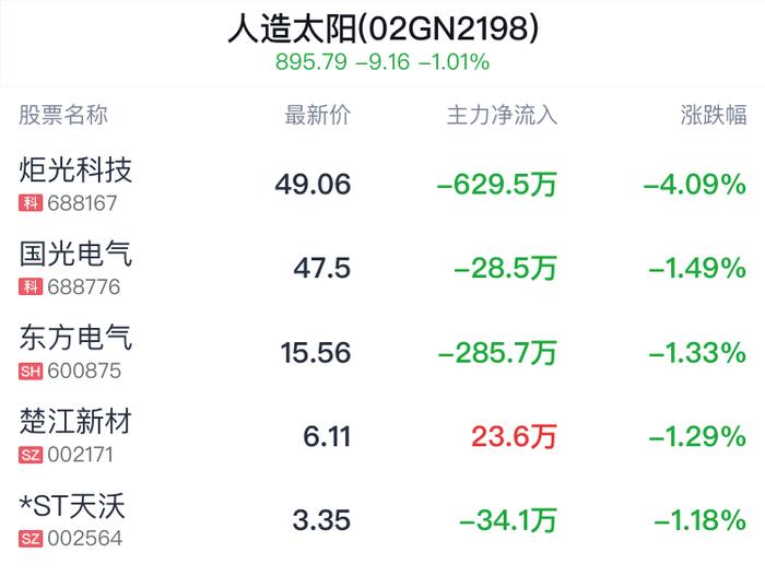 人造太阳概念盘中跳水，东方电气跌1.33%