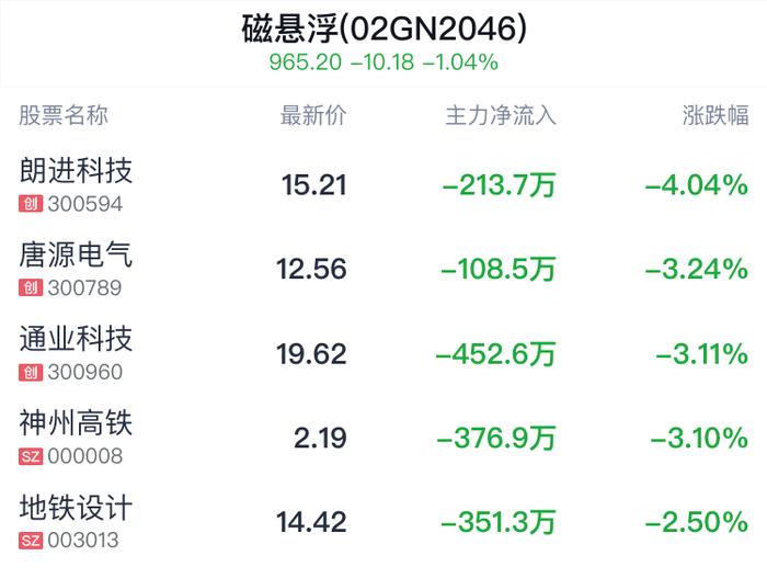 磁悬浮概念盘中跳水，金力永磁跌0.25%