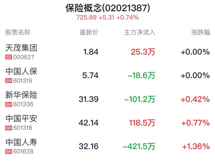 保险概念盘中跳水，中国人保平盘