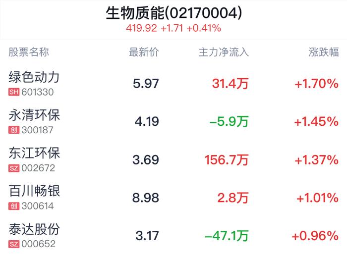 生物质能概念盘中拉升，绿色动力涨1.70%