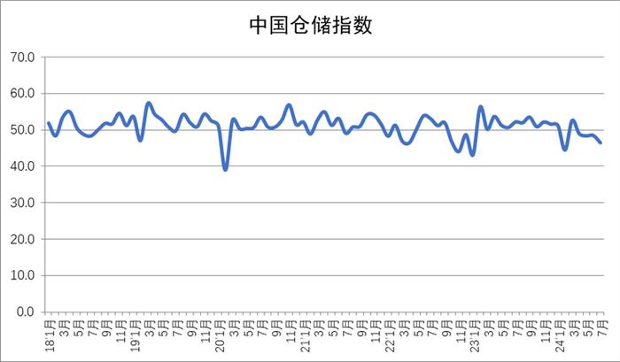 2024年7月中国物流业景气指数为51%