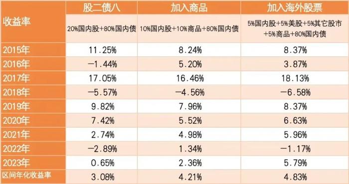 多元资产配置，如何做到投资里的既要又要？