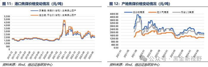 【信达能源】煤炭周报：煤炭板块回调迎来配置良机，重点关注炼焦煤投资机遇