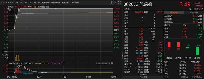 内幕交易不装了？市场大跌它涨停 当晚公告重大重组|速读公告