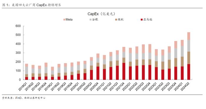 【西部计算机】美股科技股发布财报，AI依然是重点