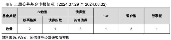 二季度公募基金非货月均管理规模排名出炉【国信金工】