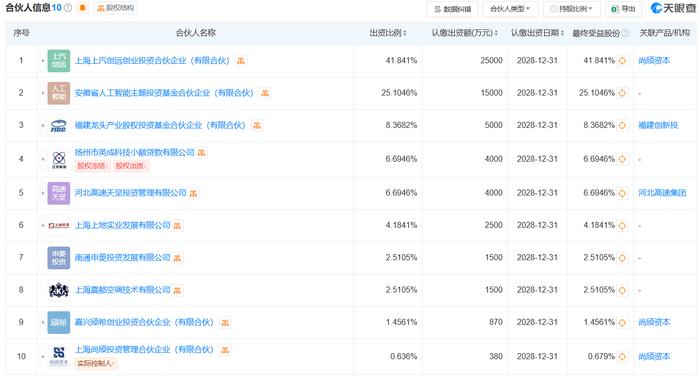 上海资本出资，一创投基金在皖成立