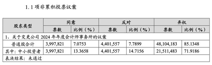 股东大会未通过！达梦数据与首发审计机构“分手”遇阻 企业最新回应来了 律师这样分析