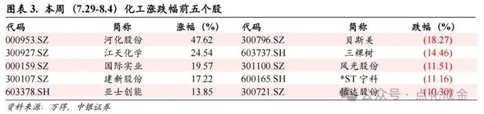 【中银化工】化工行业周报20240804：国际油价波动，维生素价格跳涨