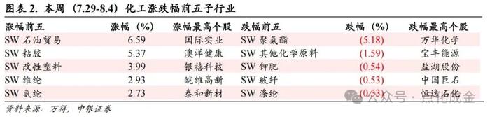 【中银化工】化工行业周报20240804：国际油价波动，维生素价格跳涨