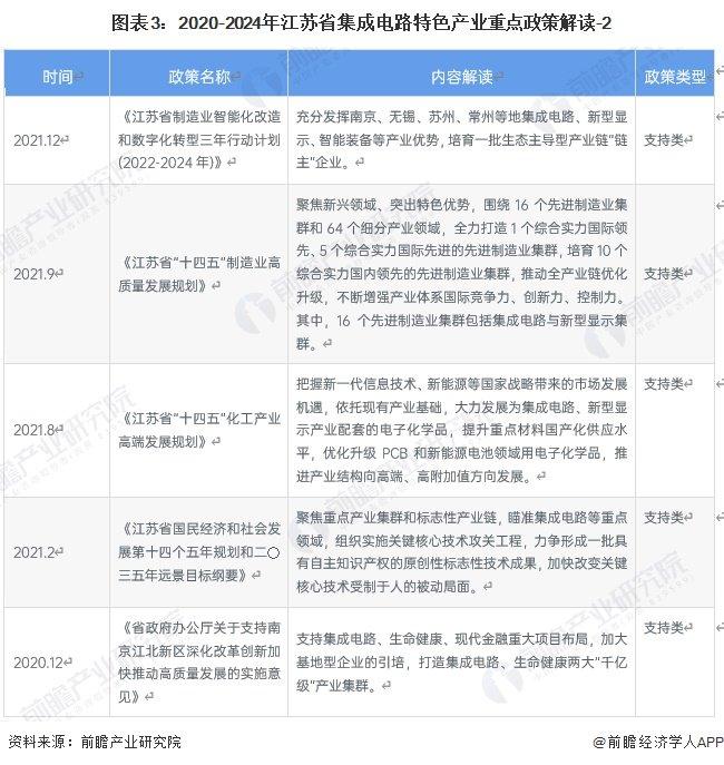 一文读懂江苏省集成电路特色产业发展现状与投资机会(附特色产业现状、空间布局、重大项目、产业迁移、投资机会分析等)