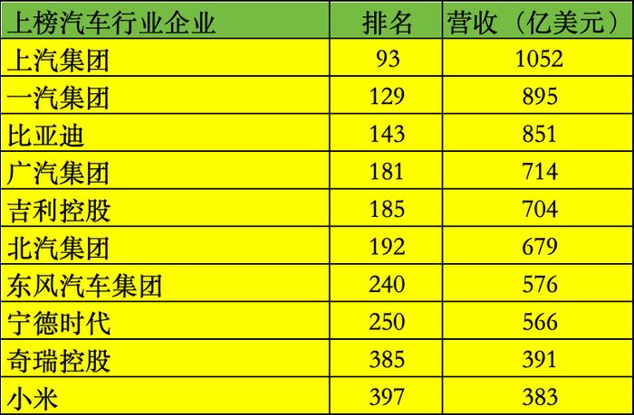 10家汽车相关企业入选，比亚迪、奇瑞跻身《财富》世界500强，日均营收过亿