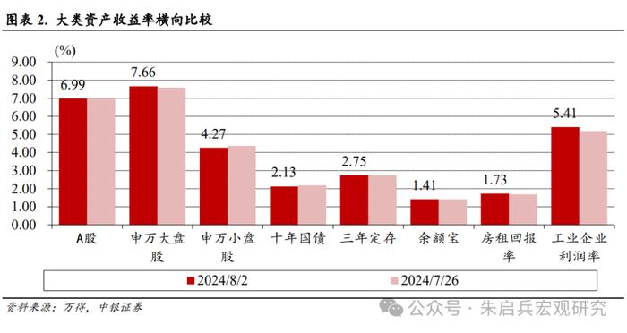 【中银宏观：宏观和大类资产配置周报（2024.8.4）】关注实体经济稳生产相关政策