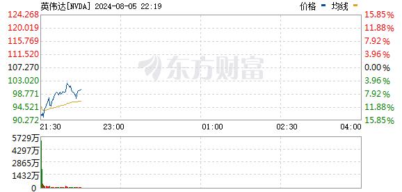 纳斯达克指数跌幅收窄3%