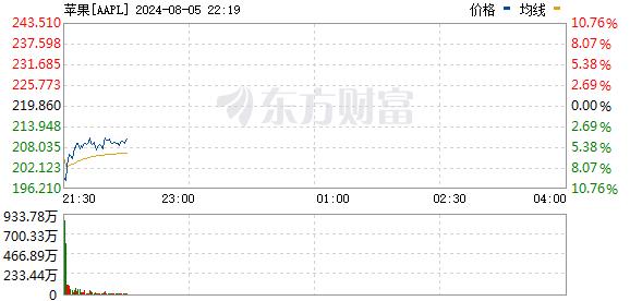 纳斯达克指数跌幅收窄3%