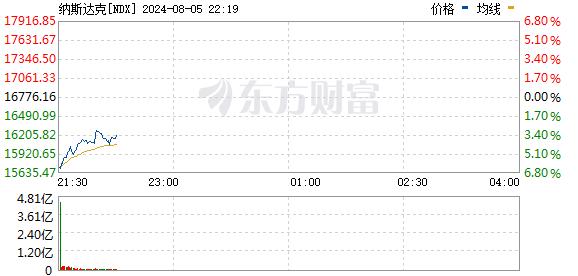 纳斯达克指数跌幅收窄3%