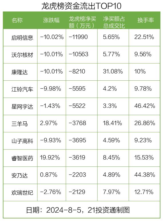 龙虎榜丨4.07亿资金抢筹东山精密 机构狂买神宇股份（名单）