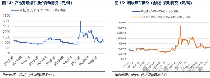 【信达能源】煤炭周报：煤炭板块回调迎来配置良机，重点关注炼焦煤投资机遇