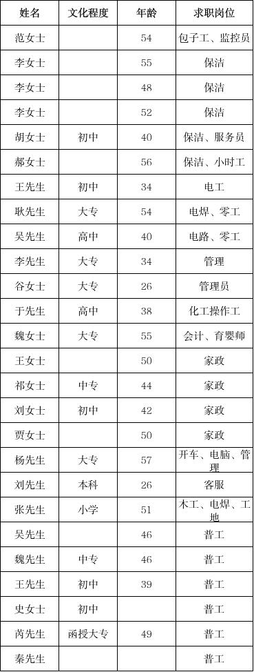 找工作的快看！濮阳最新招聘70人→