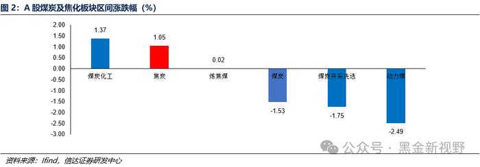 【信达能源】煤炭周报：煤炭板块回调迎来配置良机，重点关注炼焦煤投资机遇