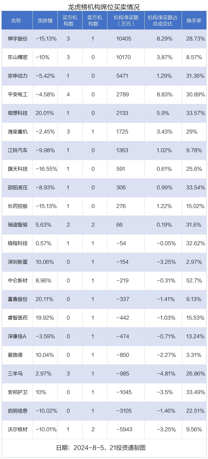 龙虎榜丨4.07亿资金抢筹东山精密 机构狂买神宇股份（名单）