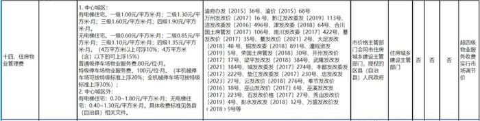 重庆数百个小区要求降物业费，有高端小区业主要求“从5元降到1.485元”，什么情况？