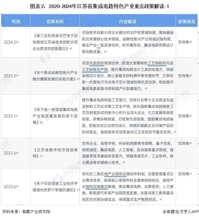 一文读懂江苏省集成电路特色产业发展现状与投资机会(附特色产业现状、空间布局、重大项目、产业迁移、投资机会分析等)