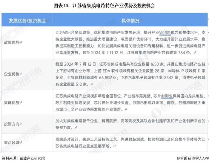 一文读懂江苏省集成电路特色产业发展现状与投资机会(附特色产业现状、空间布局、重大项目、产业迁移、投资机会分析等)