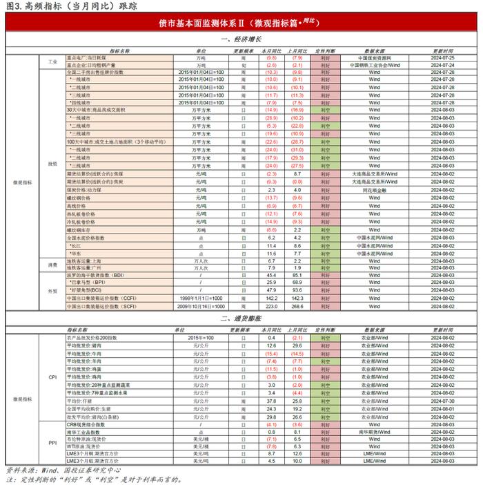 国投证券固收｜债市温度计