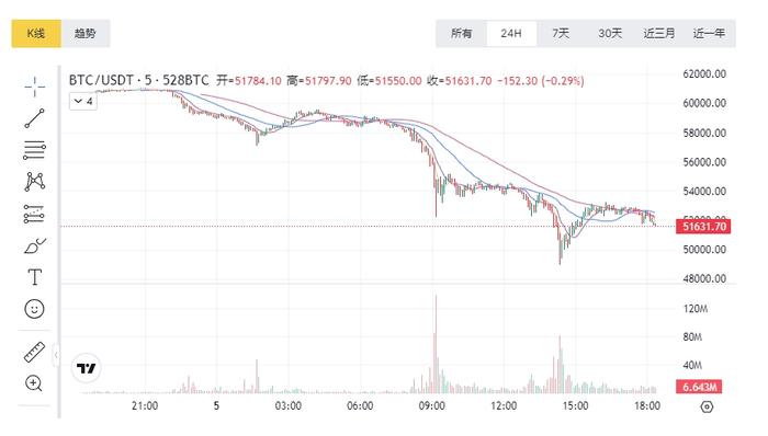 比特币价格跌破5万美元，套利交易吸引力减少