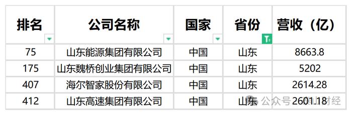 《财富》世界500强出炉，山东4家企业上榜